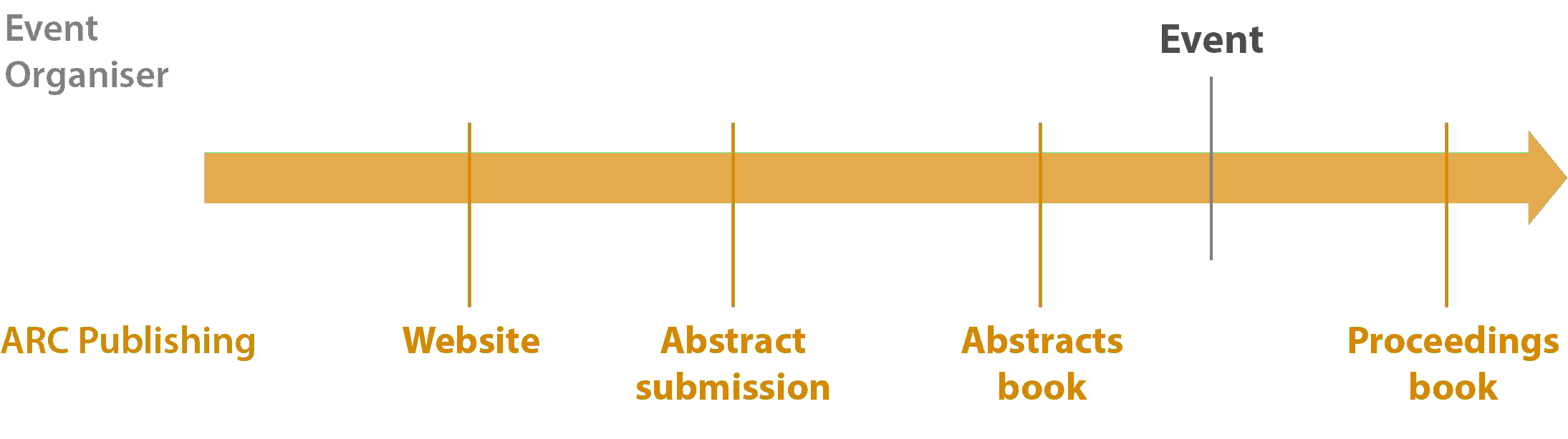 Scientific events publishing